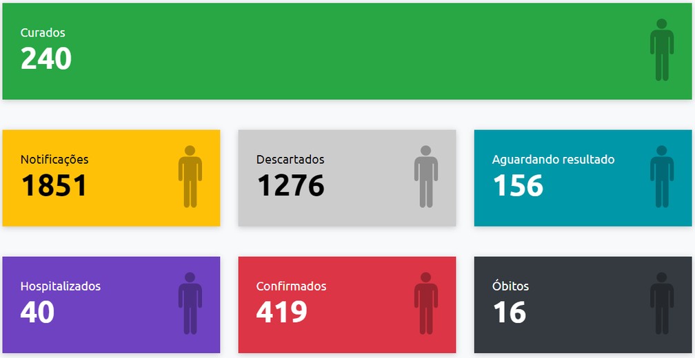 Presidente Prudente bate novo recorde de confirmações diárias e casos de Covid-19 já passam de 400